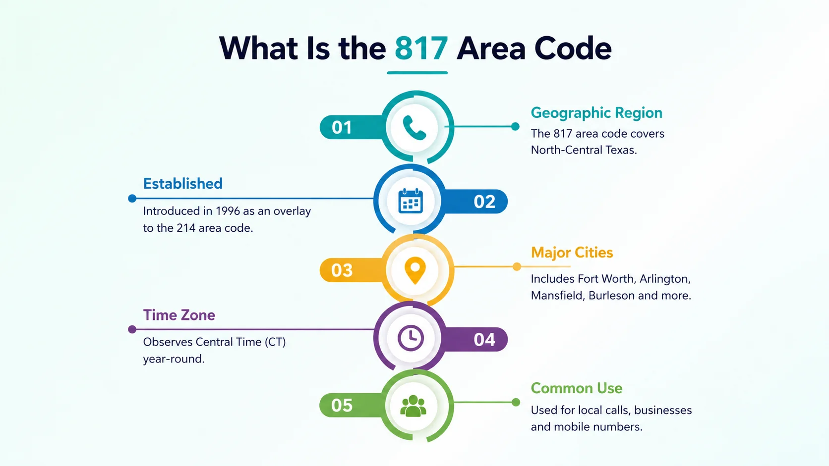 What is the 817 area code — overview of the Fort Worth Texas telephone prefix in the North American Numbering Plan