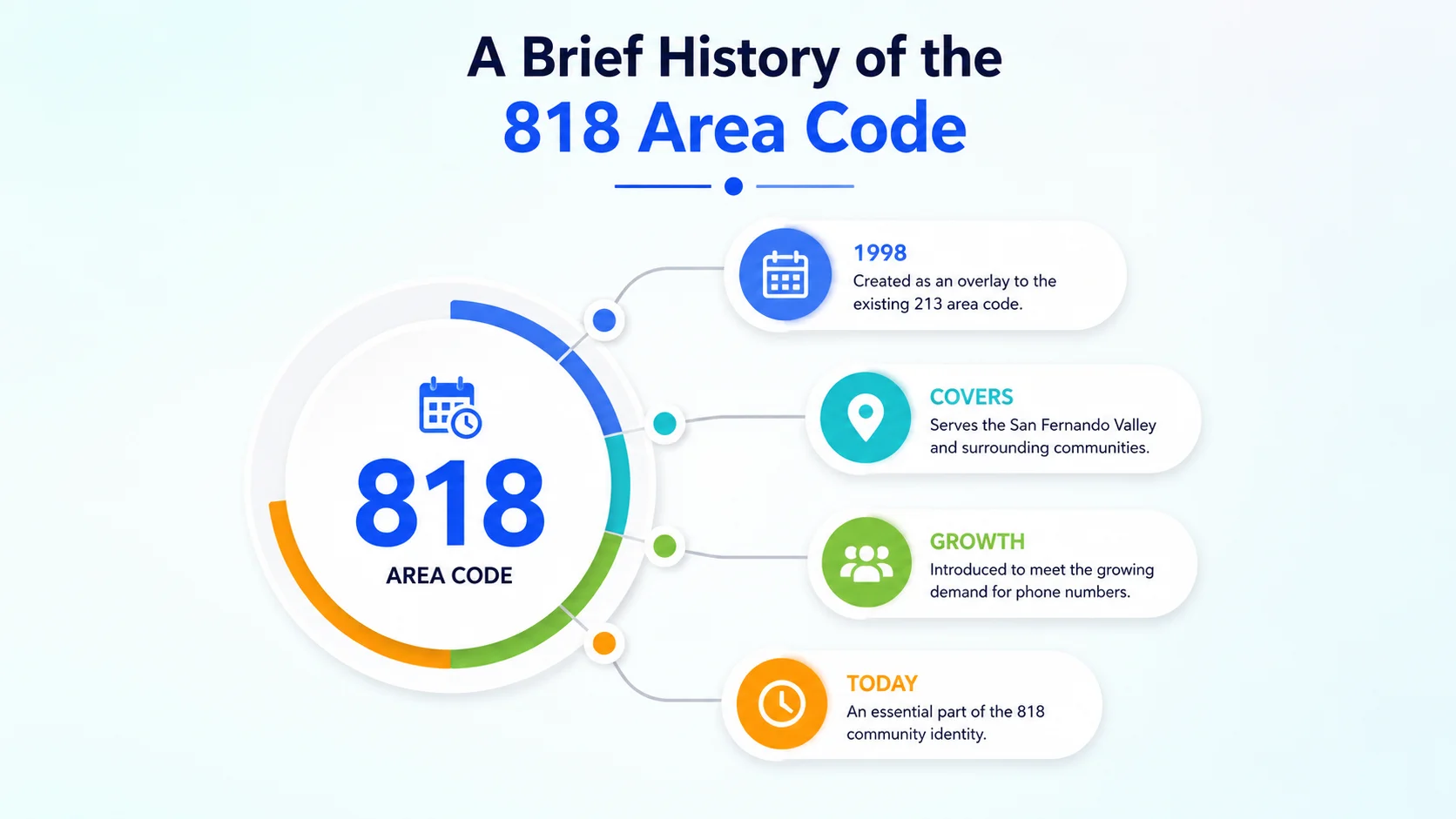 A brief history of the 818 area code — timeline from 213 in 1947 through the 1984 split and the 2009 addition of the 747 overlay