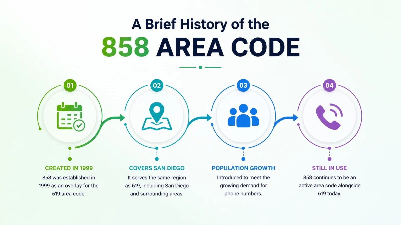 A brief history of the 858 area code — timeline from the 1999 split with 619 to the 2018 boundary merge