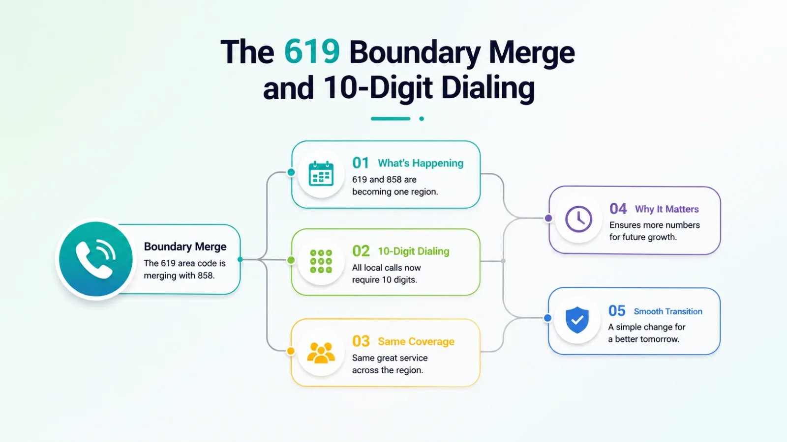 The 619 boundary merge and 10-digit dialing rules for the 858 area code region