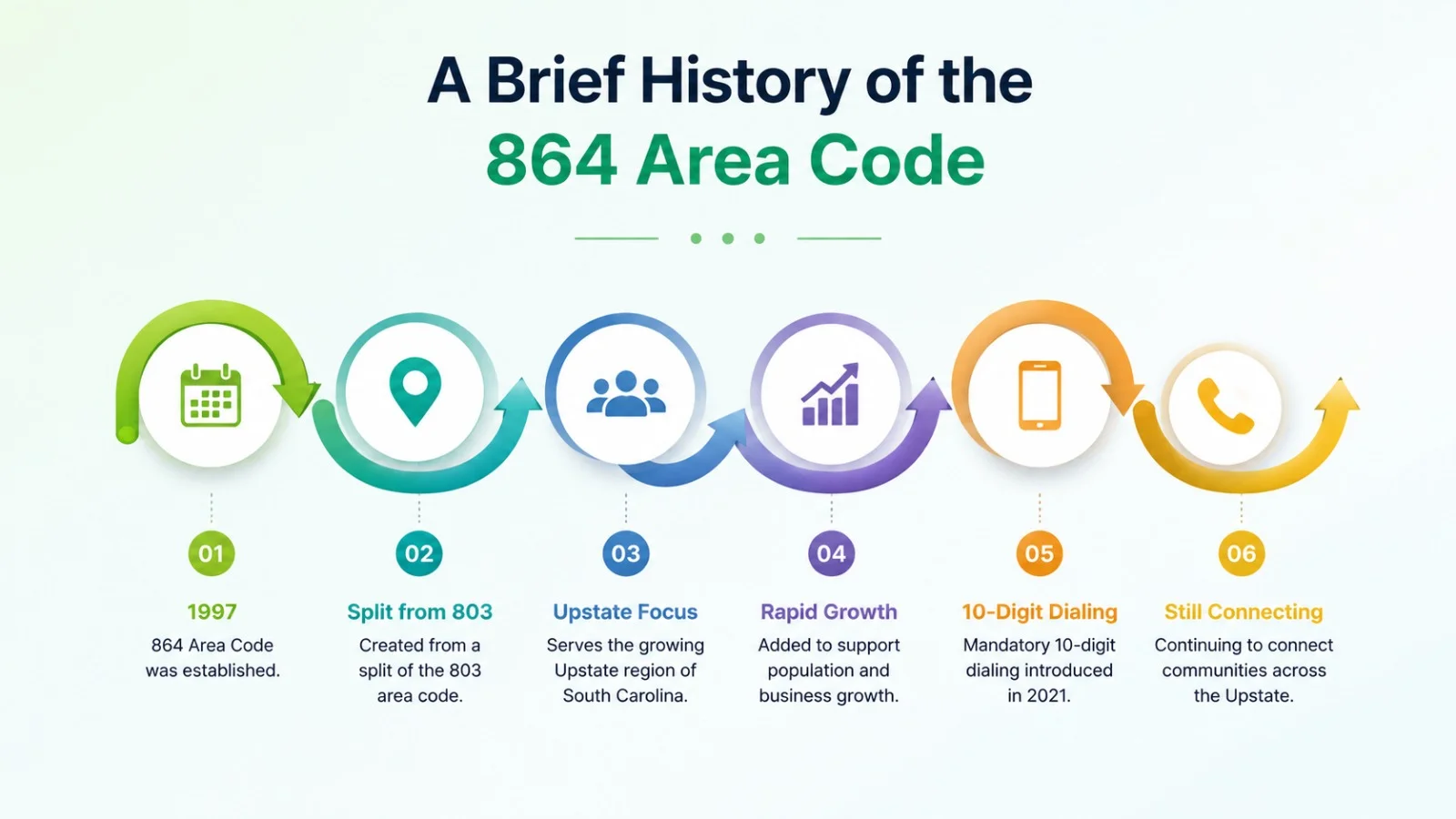 A brief history of the 864 area code — timeline from the 1995 split with 803 to the 821 overlay