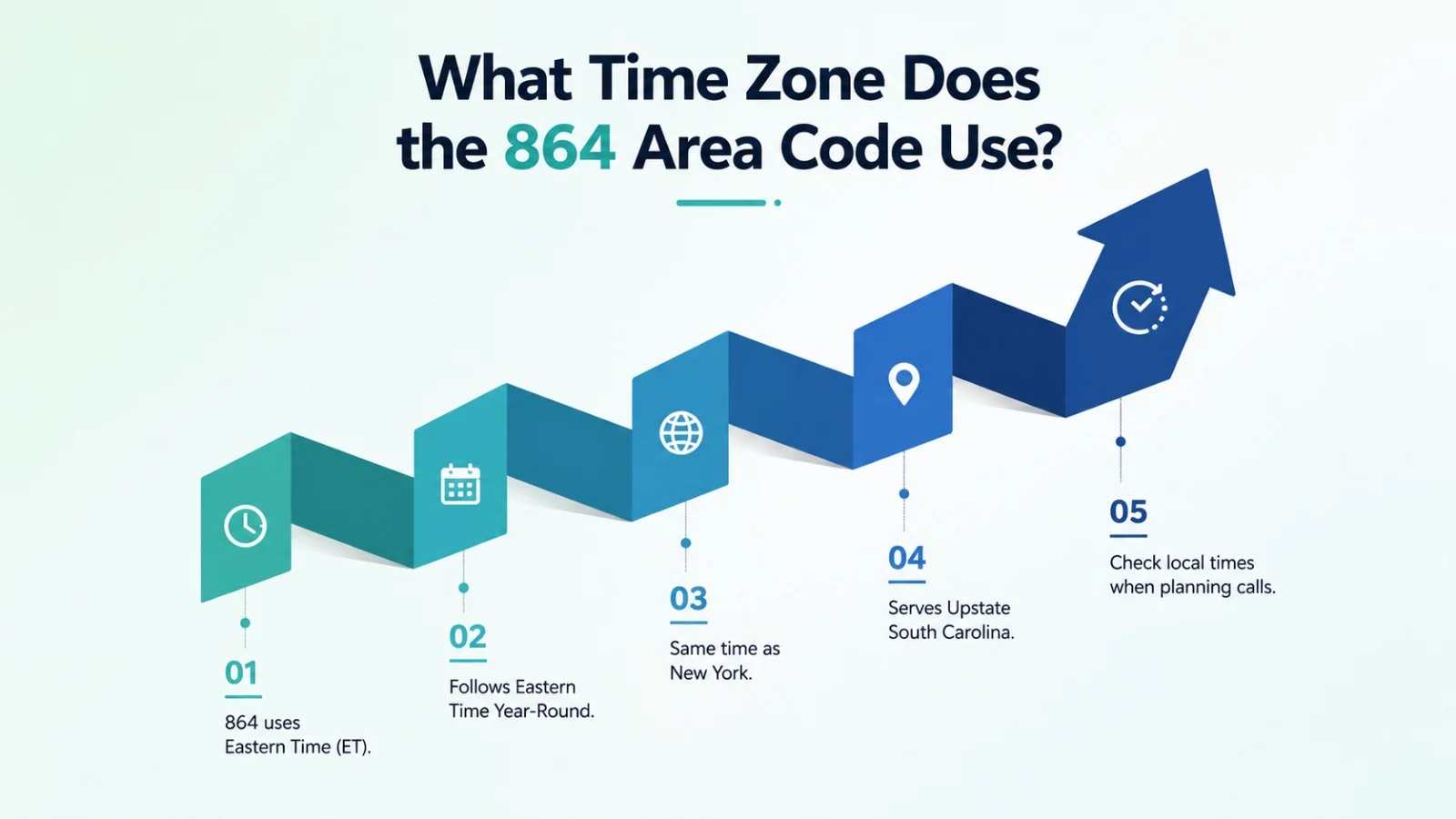 What time zone does the 864 area code use — Eastern Time zone map