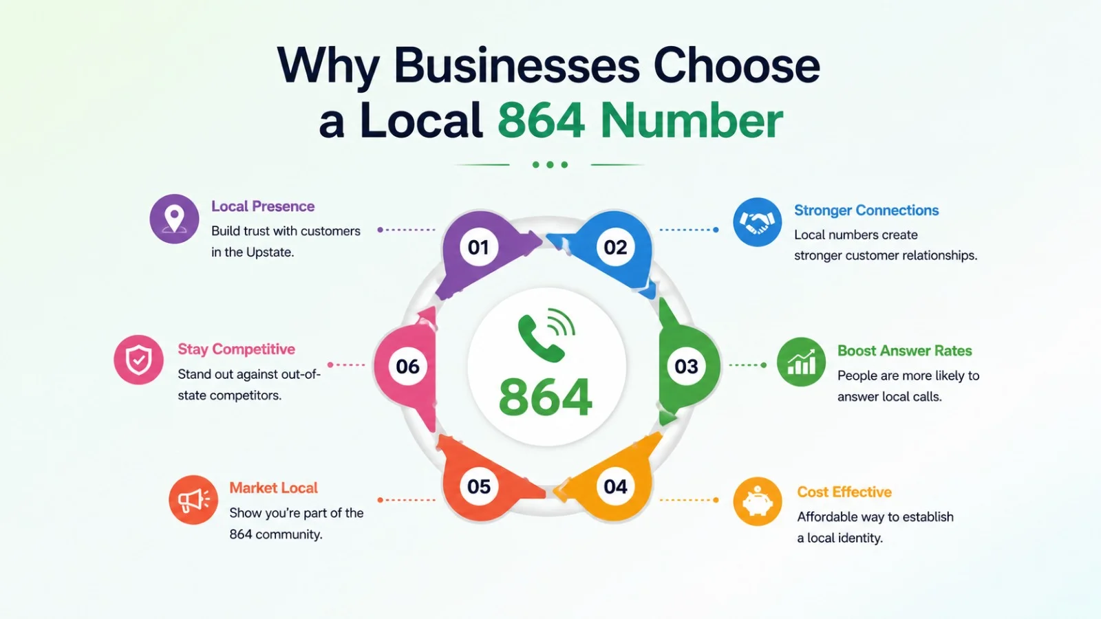 Why businesses choose a local 864 number for the Upstate South Carolina market
