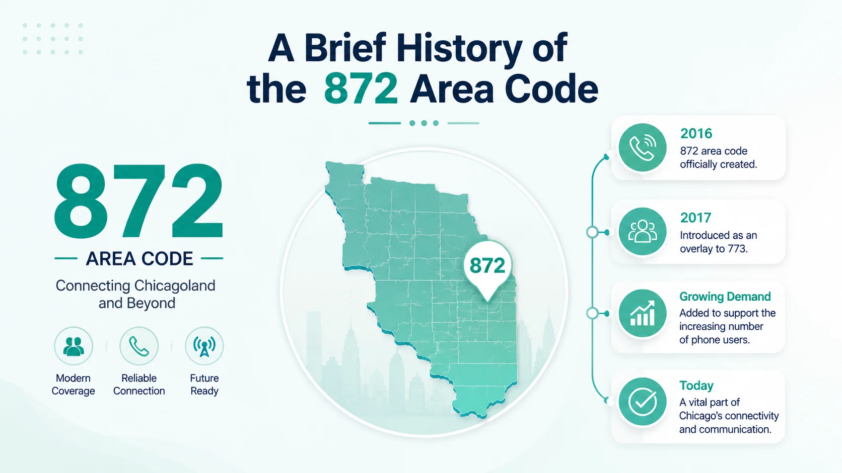 A brief history of the 872 area code — timeline from the 1947 North American Numbering Plan to the 2009 overlay