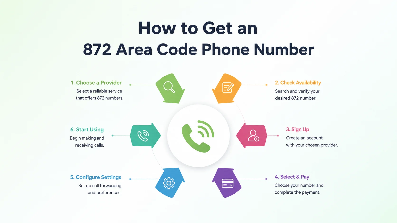 How to get an 872 area code phone number — steps to provision a Chicago local number through a cloud phone platform