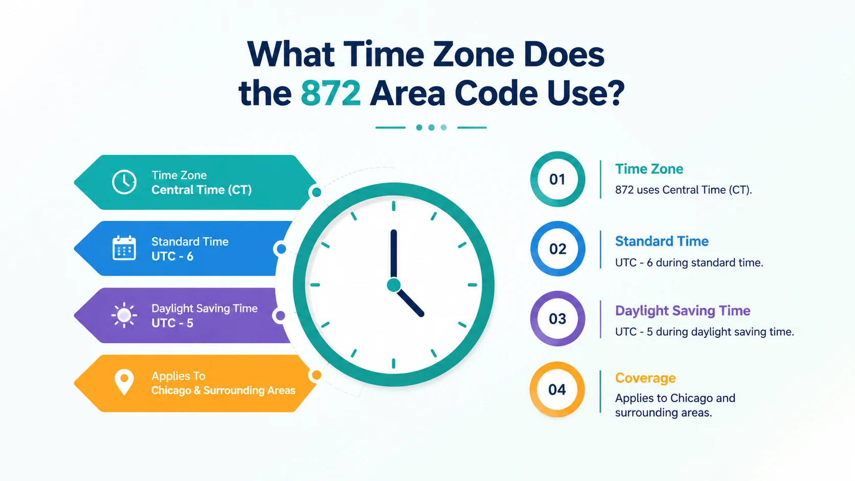 What time zone does the 872 area code use — Central Time Zone map showing Chicago