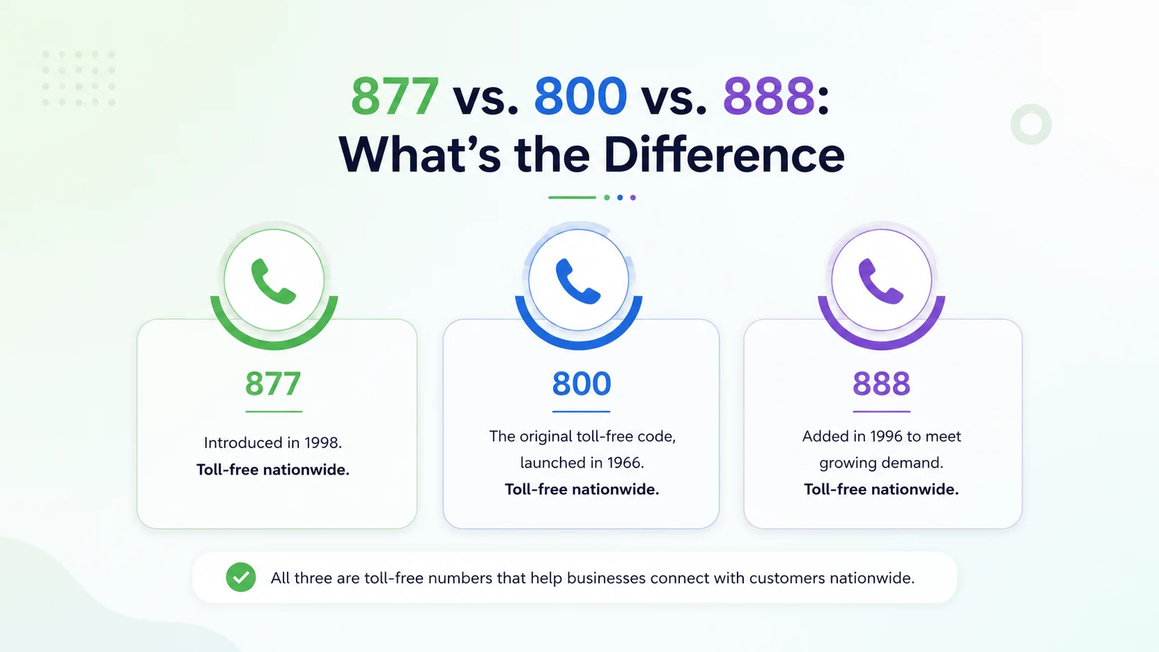 877 vs. 800 vs. 888 — comparing the rollout timeline of toll-free area codes