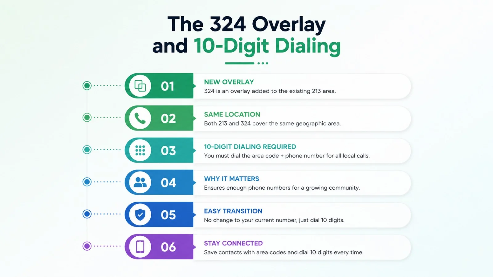 The 324 overlay and 10-digit dialing rules for the 904 area code region