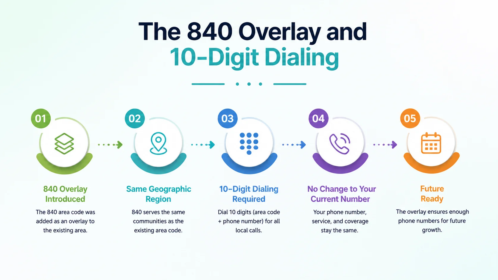 The 840 overlay and 10-digit dialing rules for the 909 area code region