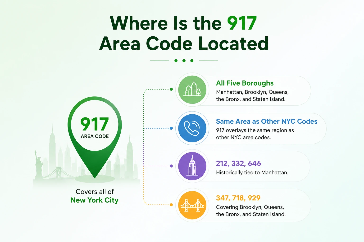 Where is the 917 area code located — map of New York City's five boroughs covered by area code 917