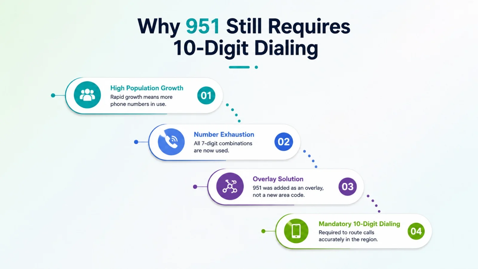 Why 951 still requires 10-digit dialing even without an overlay