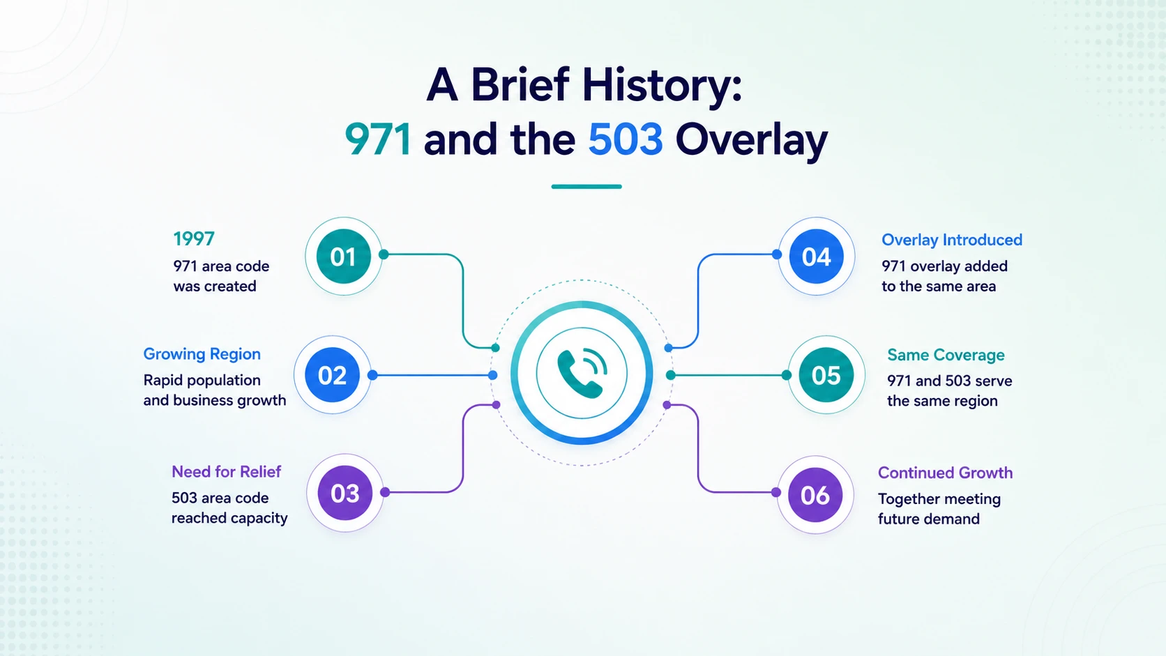 A brief history of the 971 area code and the 503 overlay — timeline of Oregon area code changes from 1947 to 2000
