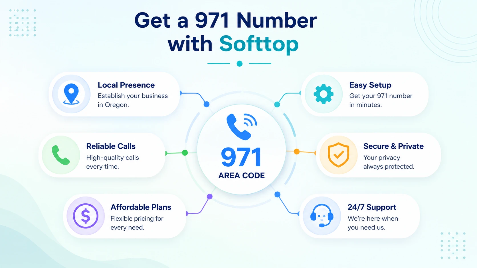 Get a 971 number with Softtop — instant provisioning, HD voice, STIR/SHAKEN authentication and 99.999% uptime for Oregon local numbers