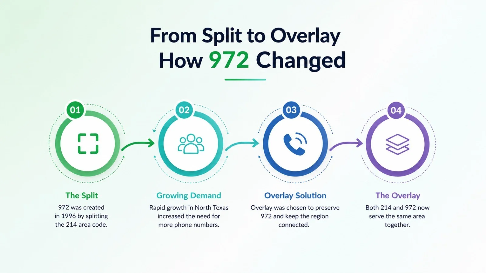 From split to overlay — how the 972 area code changed with the 469 overlay