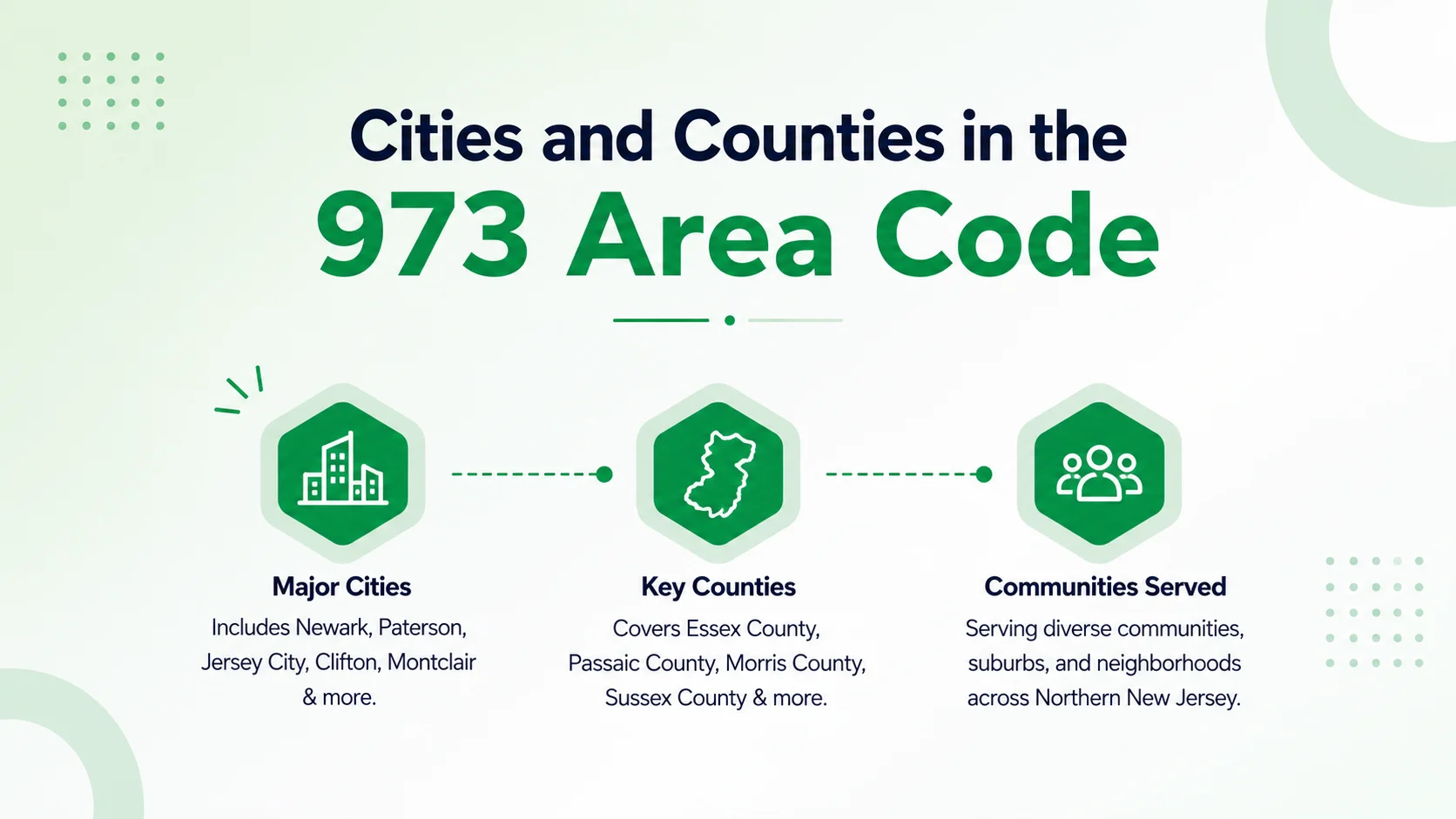 Cities and counties in the 973 area code — major cities, key counties, and communities served across northern New Jersey