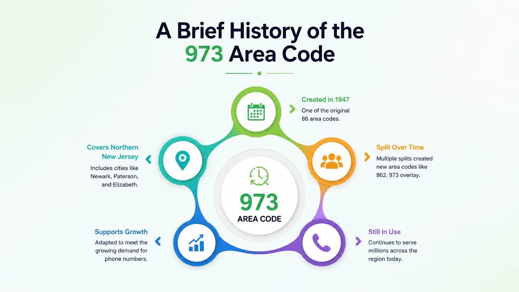 A brief history of the 973 area code — covers northern New Jersey, split over time, still in use, supports growth