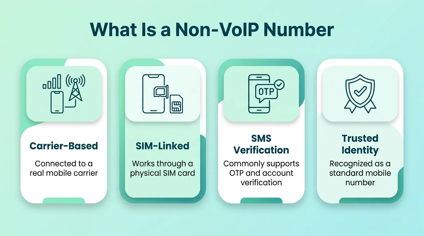 What is a non-VoIP number — carrier lookup diagram showing how mobile and VoIP numbers are classified