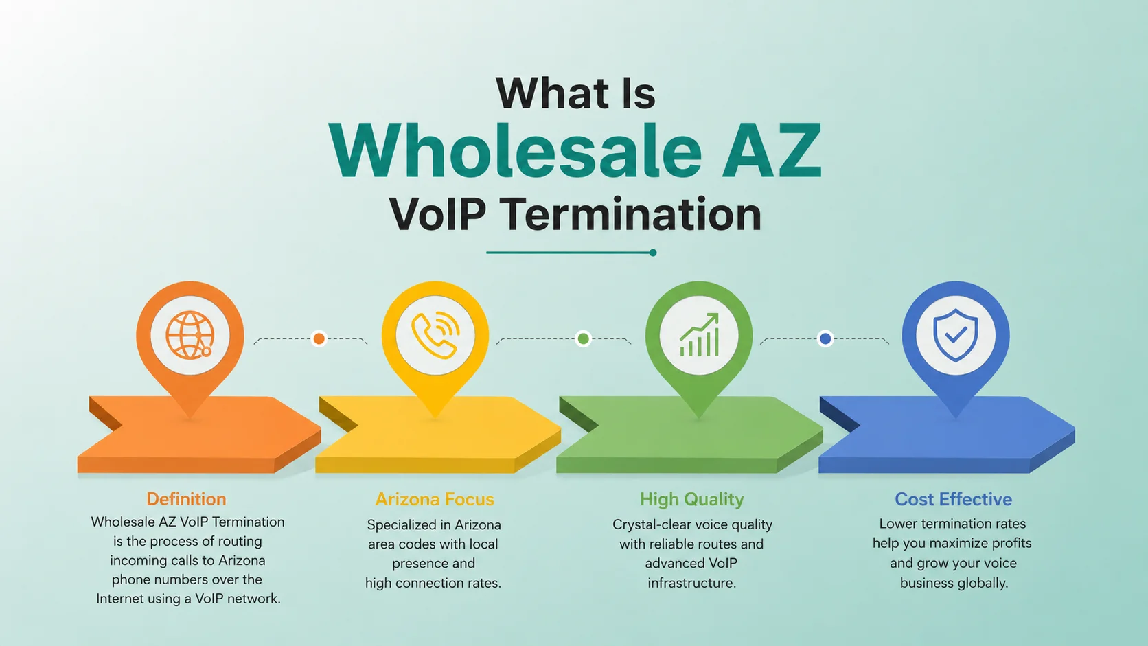How wholesale AZ VoIP termination works: SIP trunk to AI routing to PSTN handoff across 180+ countries