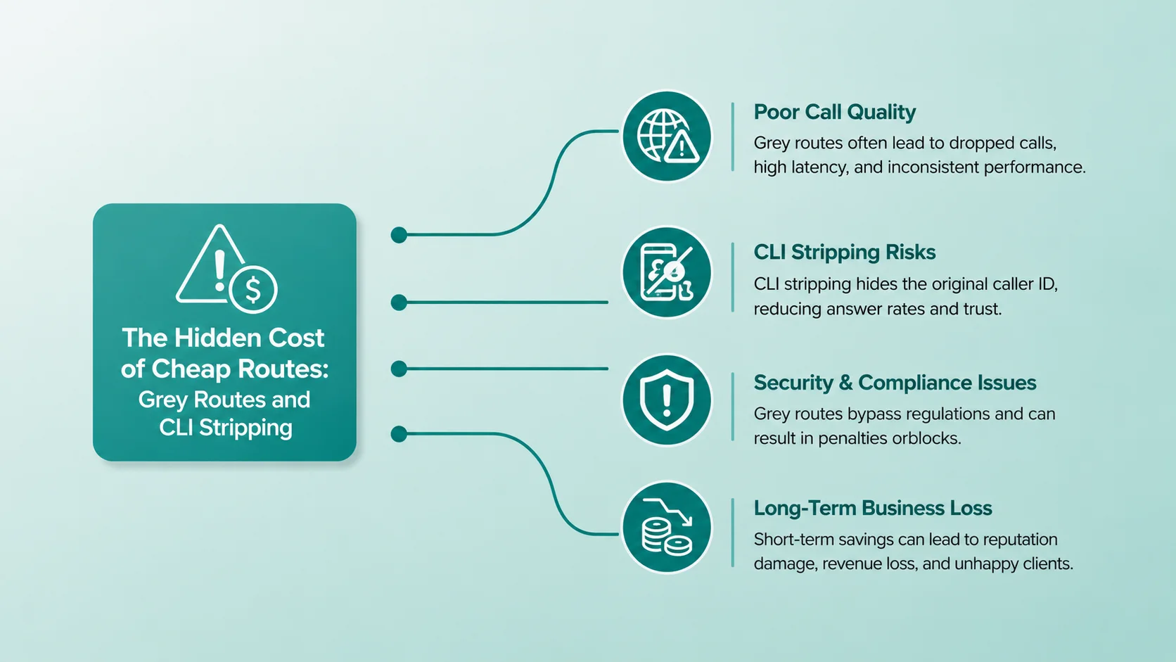 Route type comparison: Premium CLI vs Standard vs Grey Non-CLI wholesale AZ VoIP termination routes