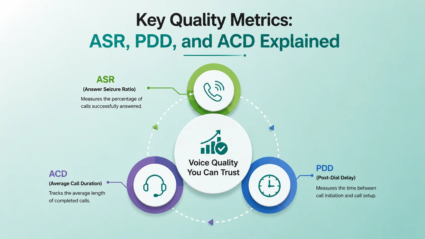 Three quality metrics for wholesale AZ VoIP routes: ASR Answer Seizure Ratio, PDD Post-Dial Delay, ACD Average Call Duration
