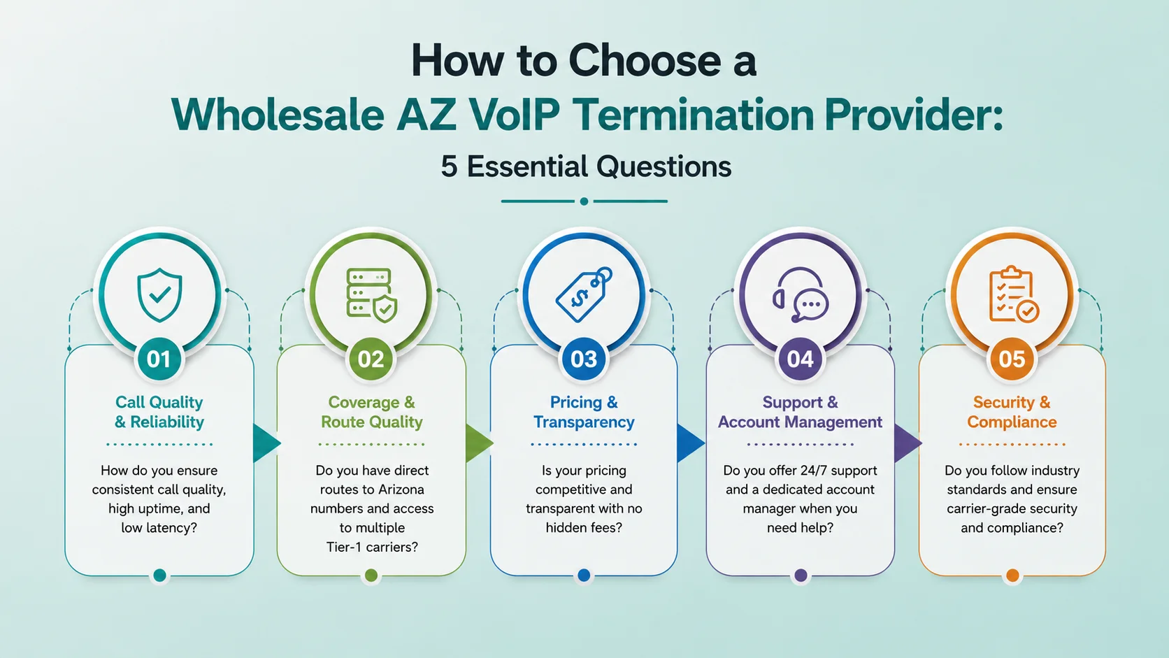 5 essential questions to ask any wholesale AZ VoIP termination provider before committing traffic