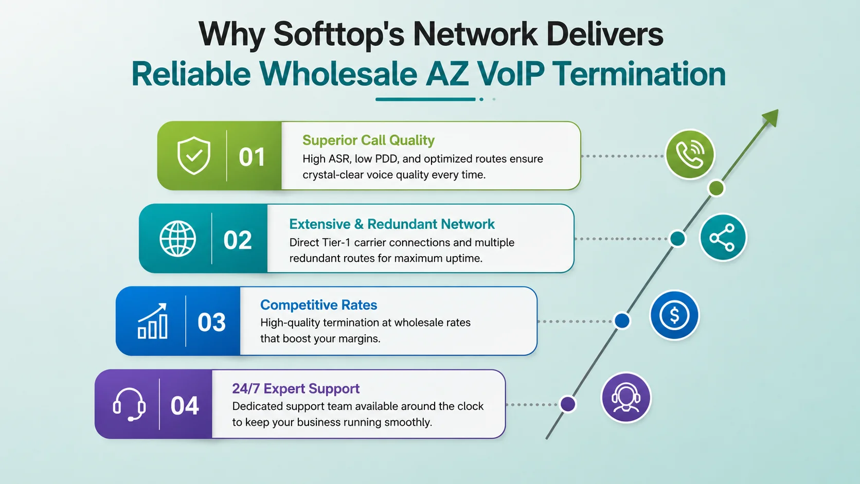 Softtop wholesale AZ VoIP termination: 180+ countries, 70+ PoPs, 99.999% uptime, Level A STIR/SHAKEN