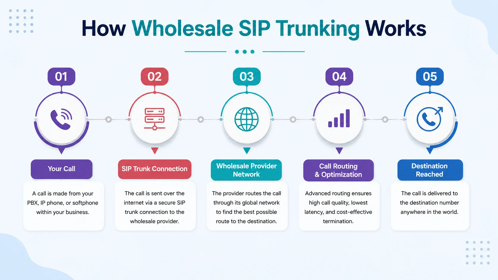 How wholesale SIP trunking works — call flow from IP PBX through SIP trunk to Tier-1 PSTN and DID origination