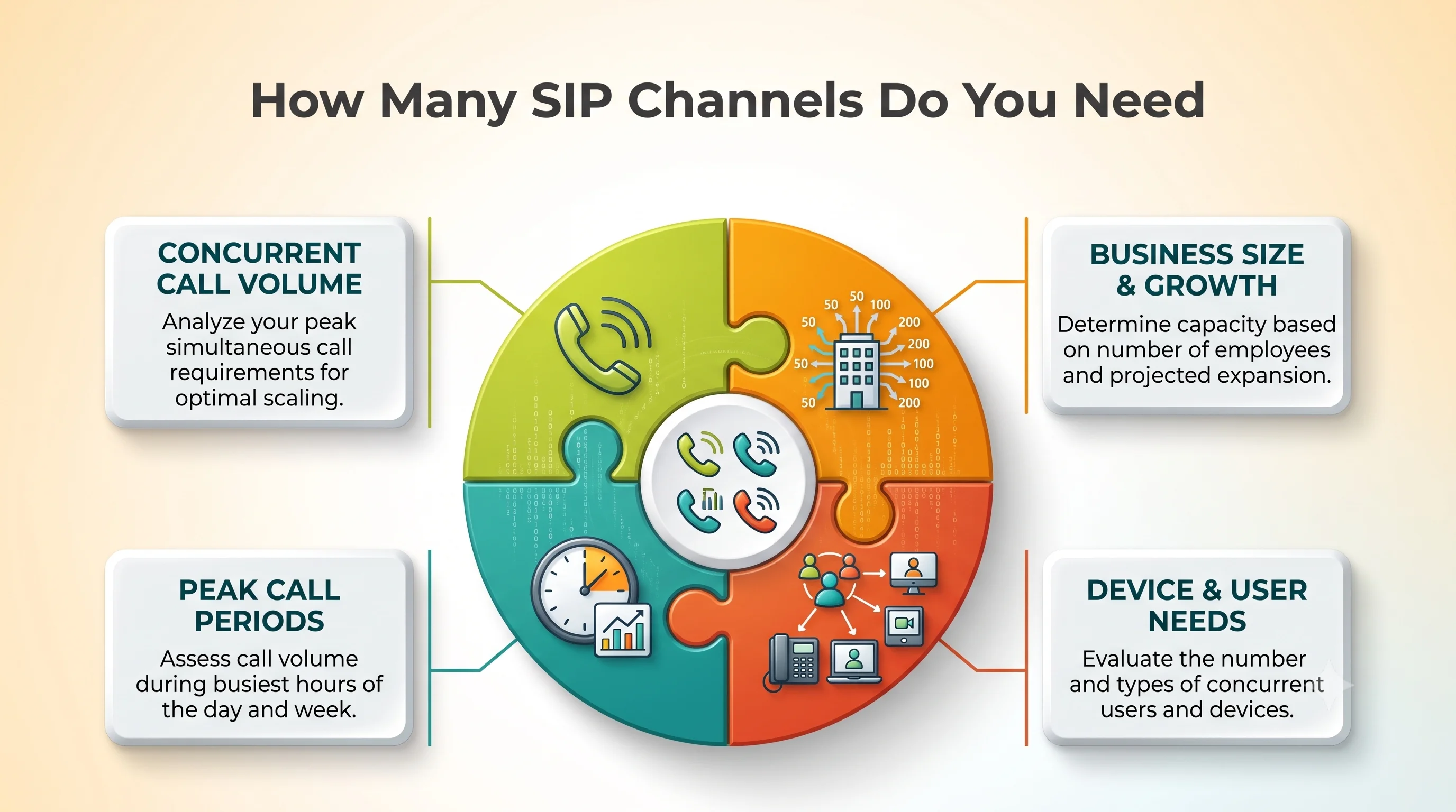 SIP channel sizing guide — business, sales, and call center scenarios with peak headcount estimates