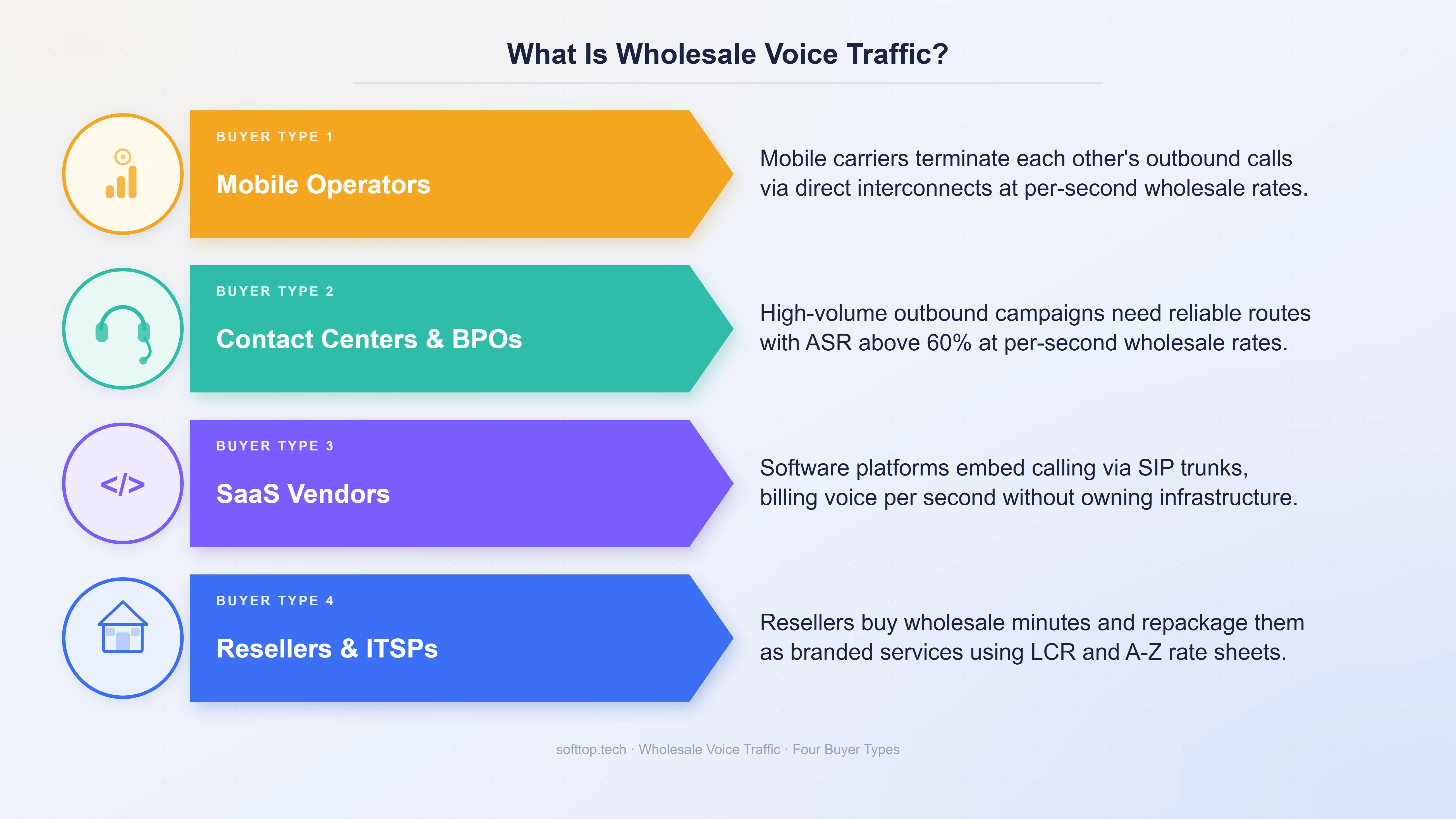 Four buyer types for wholesale voice traffic — mobile operators, contact centers, SaaS vendors, and resellers