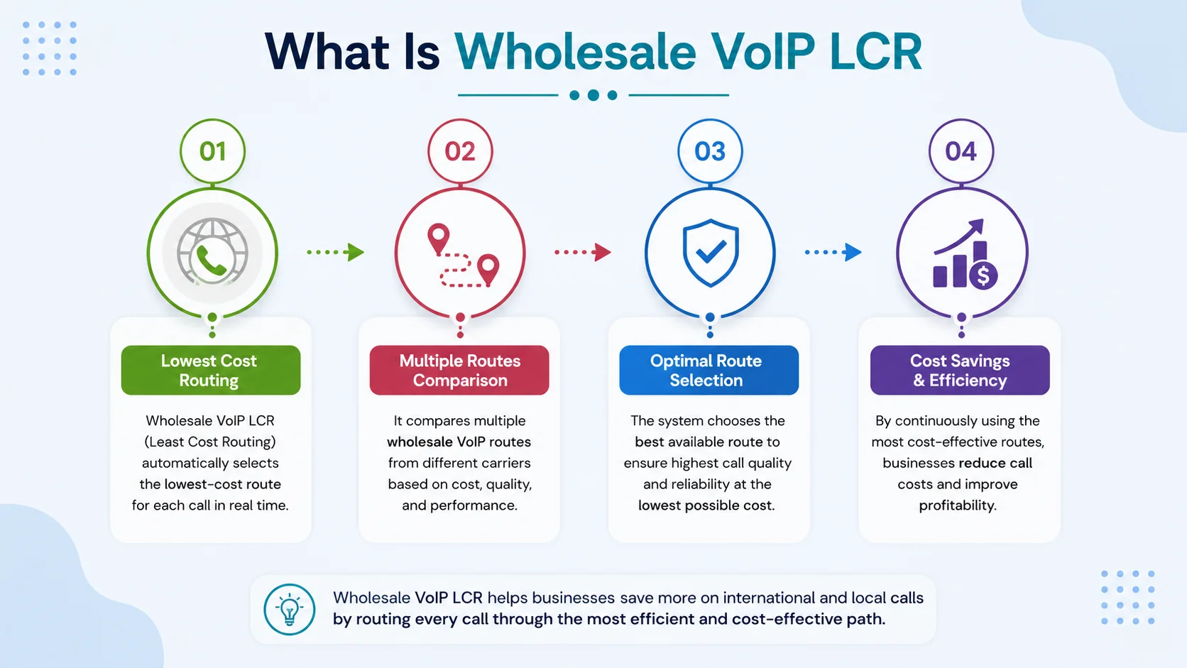 How wholesale VoIP LCR works: 4-step flow from call initiation to PSTN handoff via cost-ranked carrier routes