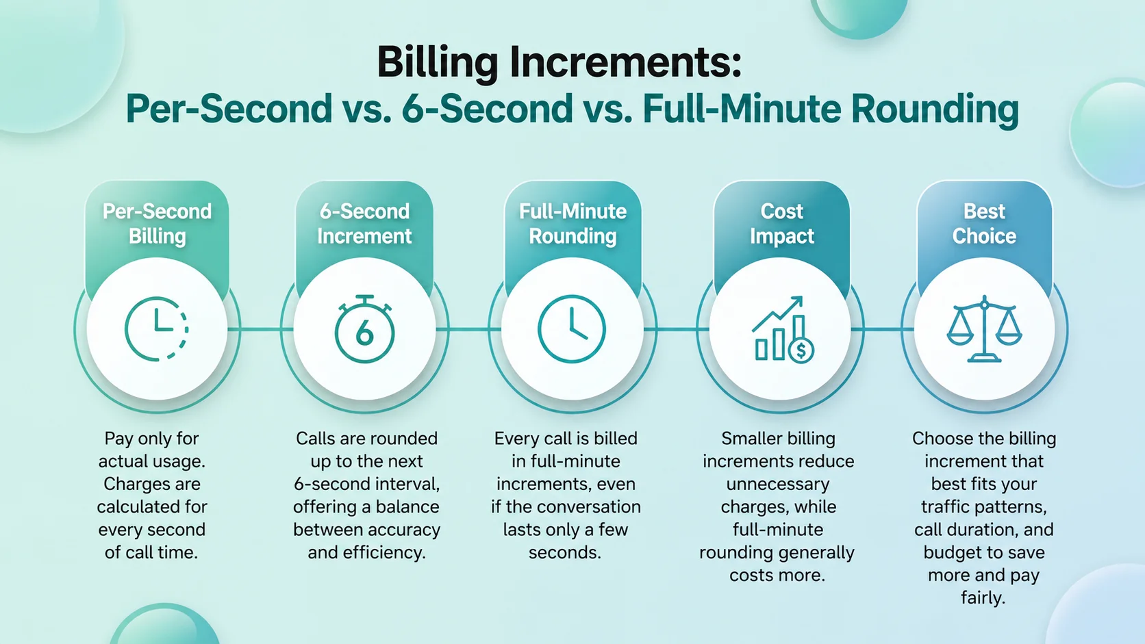 Billing increments compared: per-second billing, 6-second increment, full-minute rounding, cost impact, and best choice