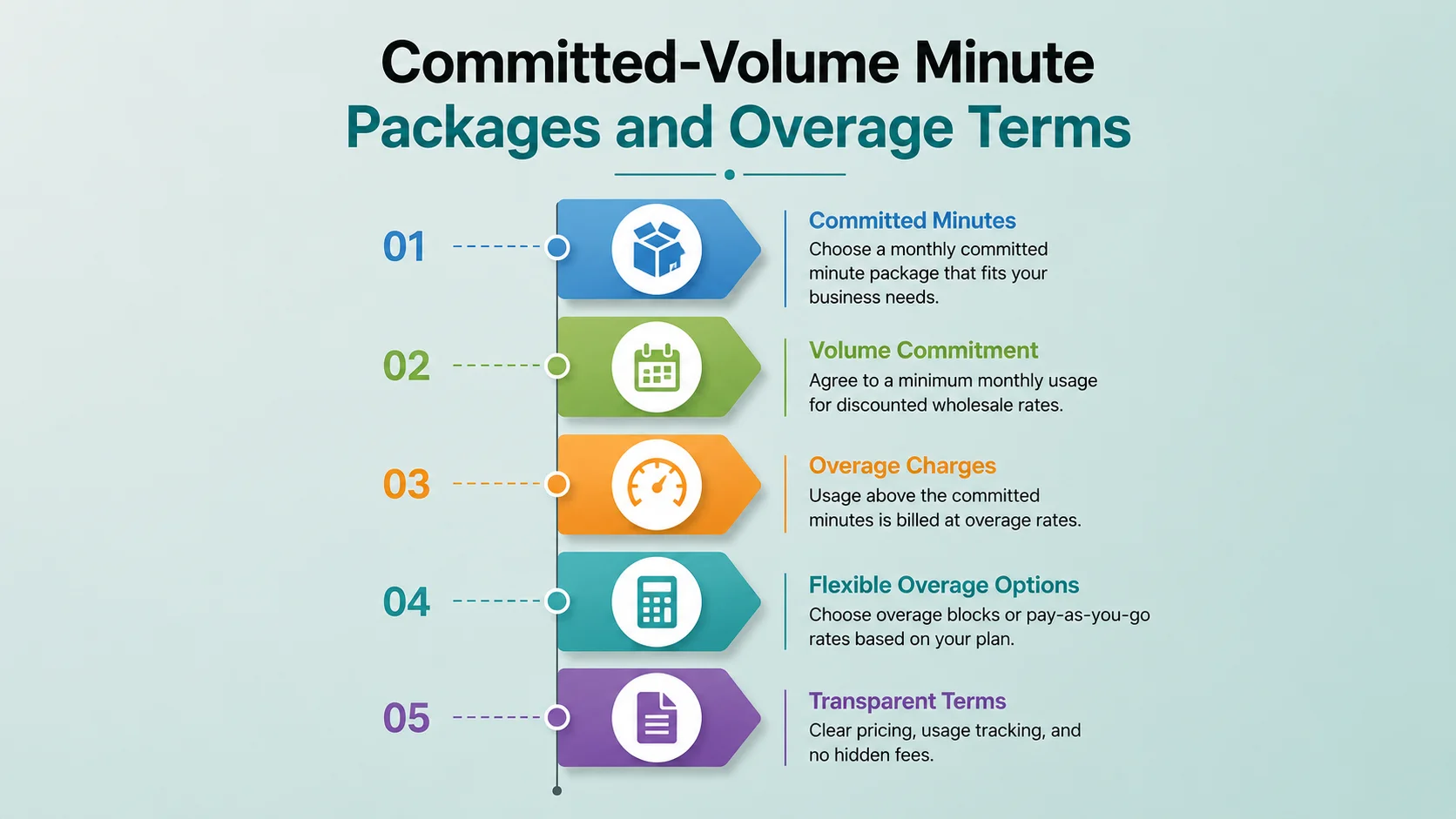 Committed-volume minute packages and overage terms: committed minutes, volume commitment, overage charges, flexible overage options, and transparent terms