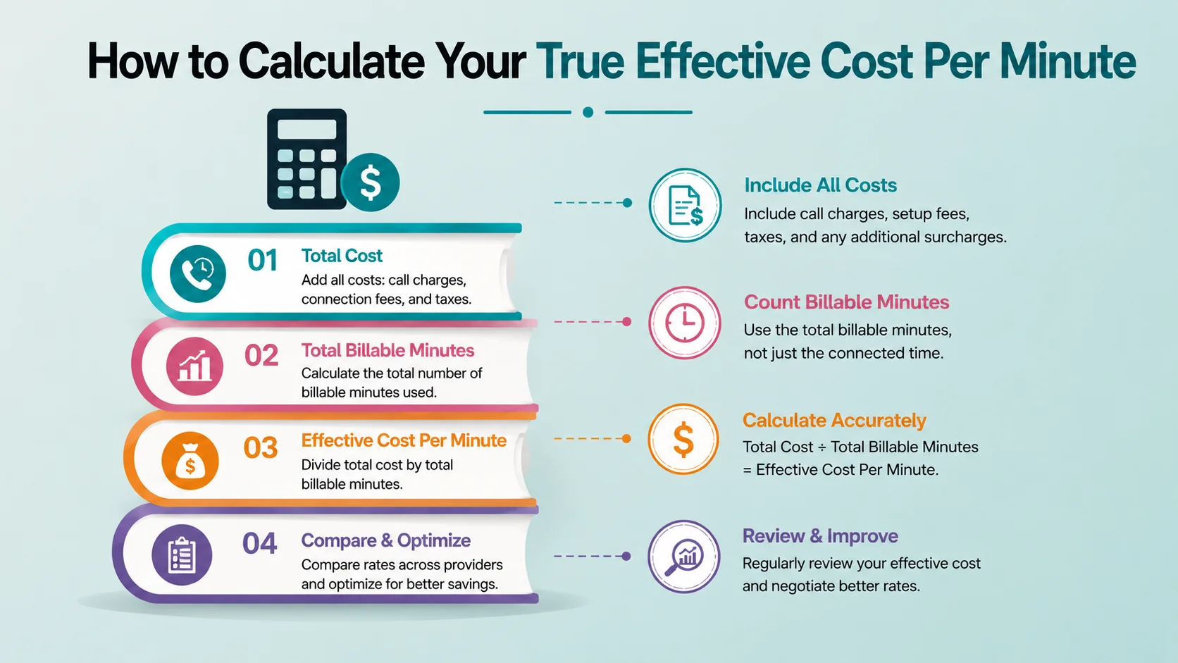 How to calculate your true effective cost per minute: total cost, total billable minutes, effective cost per minute, and compare and optimize