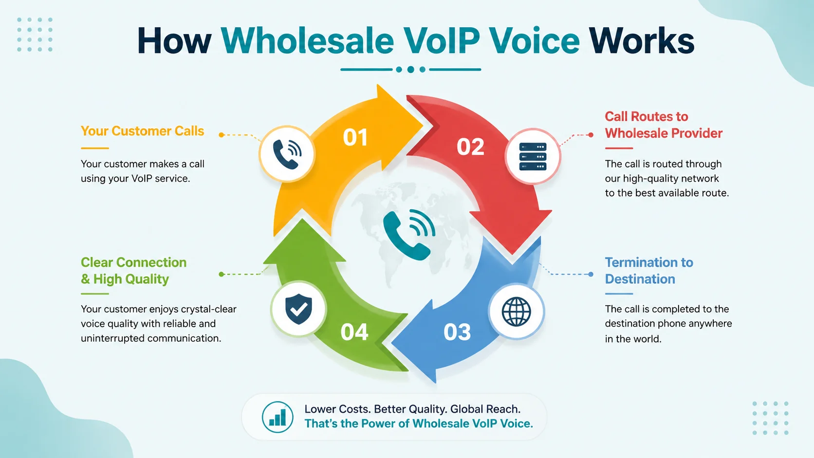 SIP trunking call flow from IP PBX through LCR engine to Tier-1 carrier interconnects and PSTN delivery