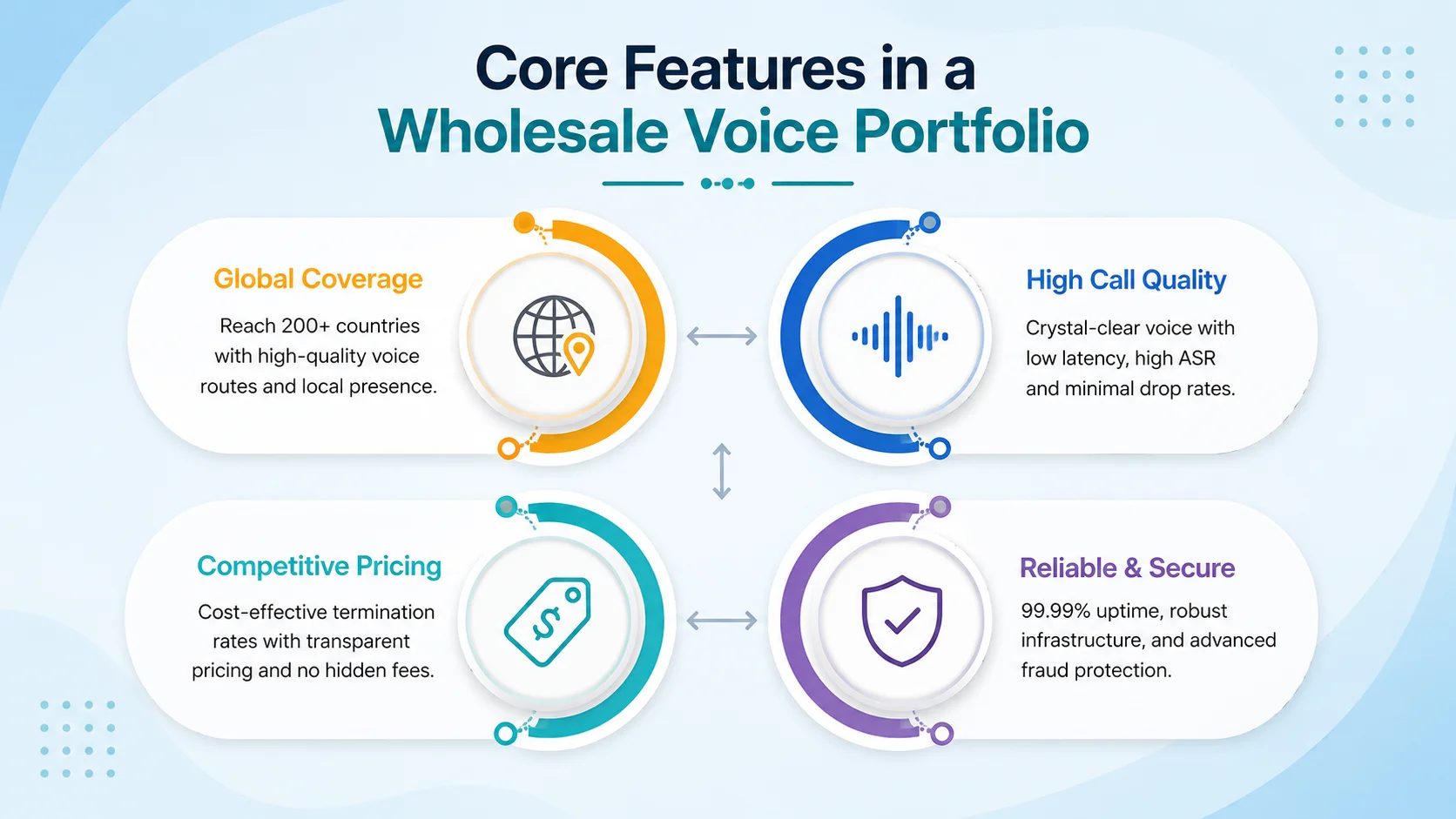 Feature grid showing termination, routing intelligence, messaging, security, and billing tools in a wholesale voice portfolio