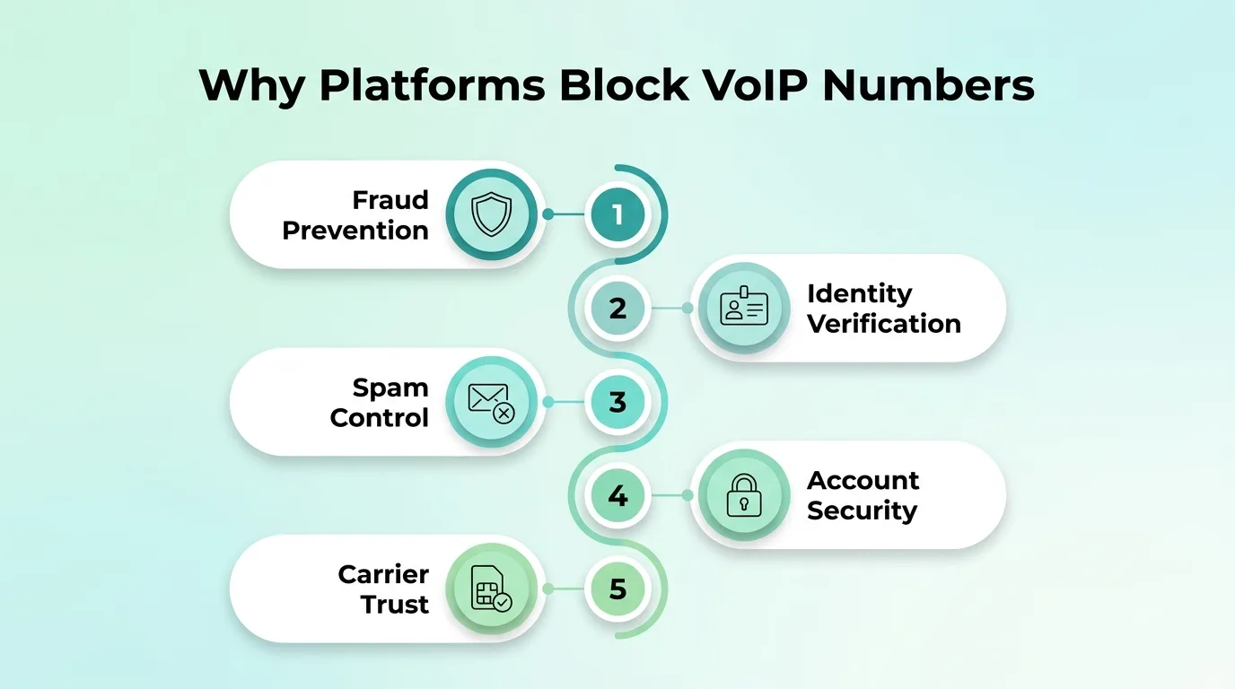 Why platforms block VoIP numbers — three signals: carrier type, number reputation, location mismatch