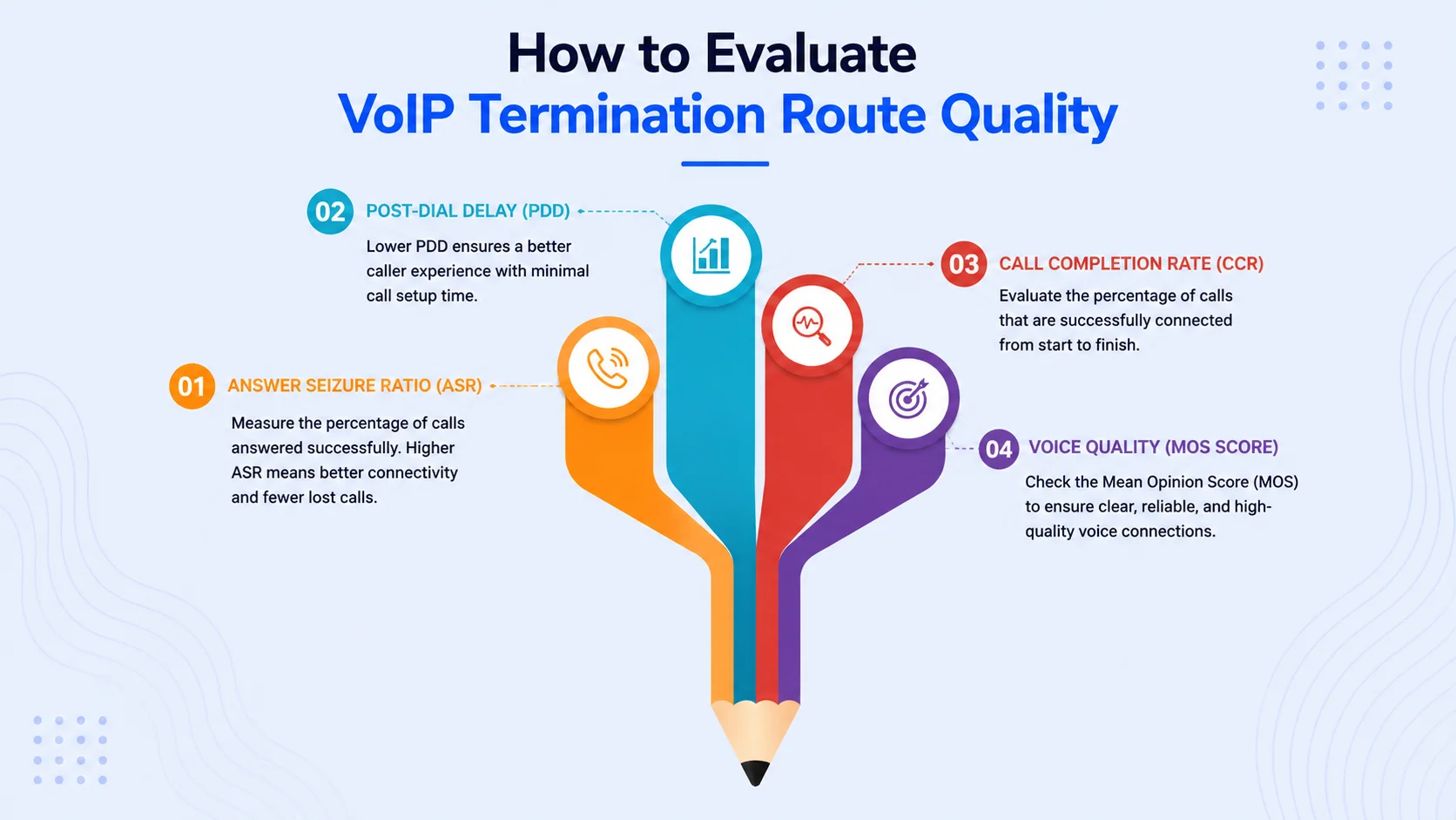 Verifying a VoIP vendor's Tier-1 interconnect claims against live route test data