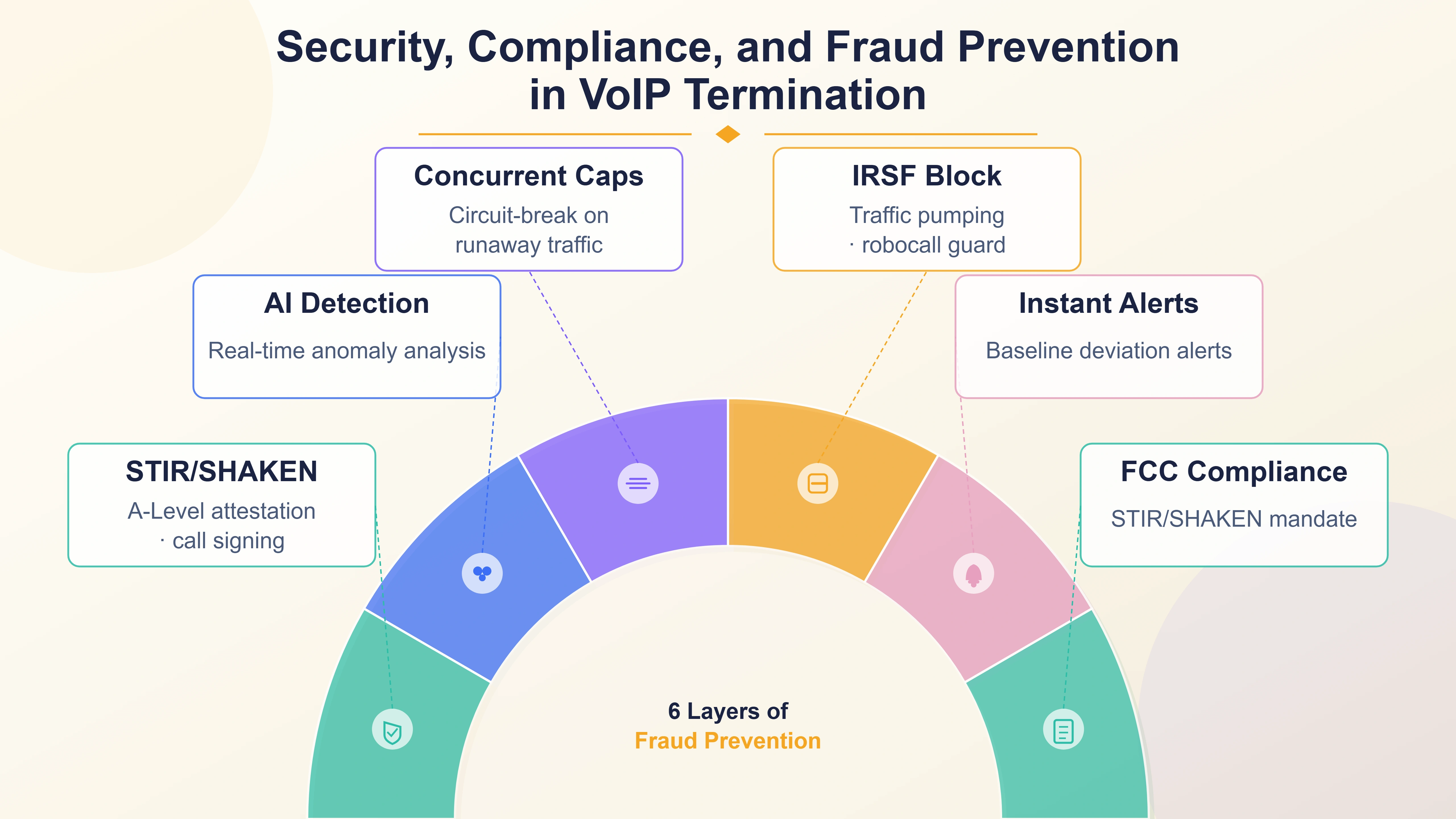 Due-diligence questions to ask a VoIP vendor about fraud detection and security practices