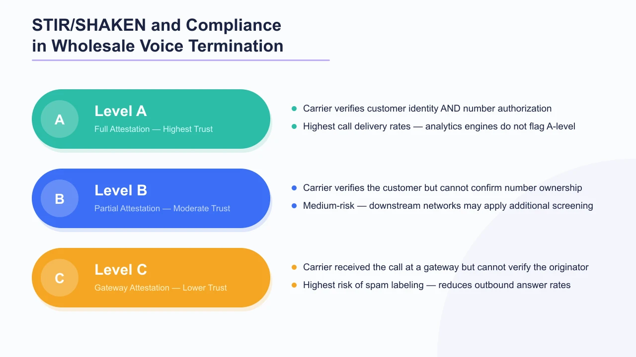 STIR/SHAKEN and Compliance in Wholesale Voice Termination