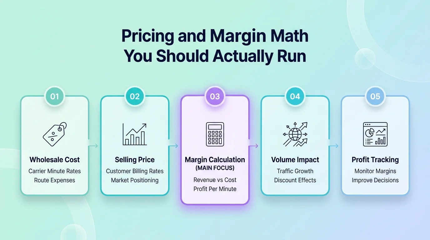 Pricing and Margin Math for Wholesale Voice: Buy Rate, Sell Rate, ASR, Fraud Loss