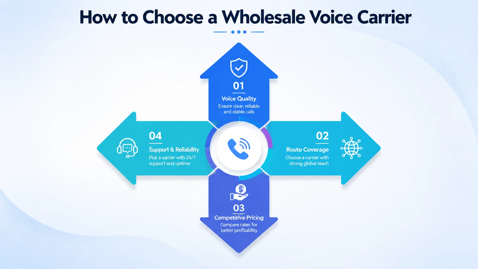 How to choose a wholesale voice carrier: voice quality, route coverage, competitive pricing, and support and reliability