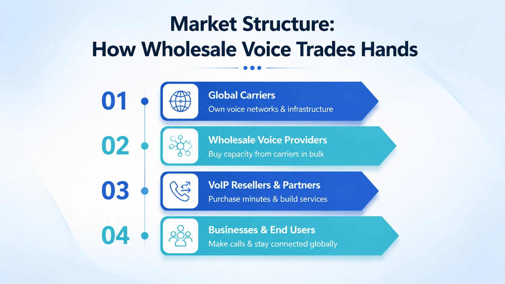 Market structure: global carriers, wholesale voice providers, VoIP resellers and partners, and businesses and end users