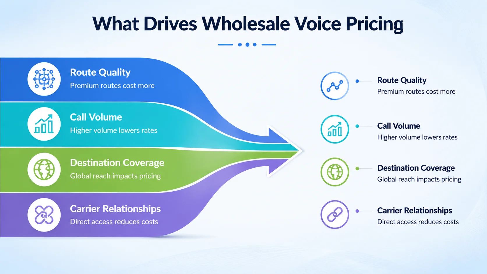 What drives wholesale voice pricing: route quality, call volume, destination coverage, and carrier relationships