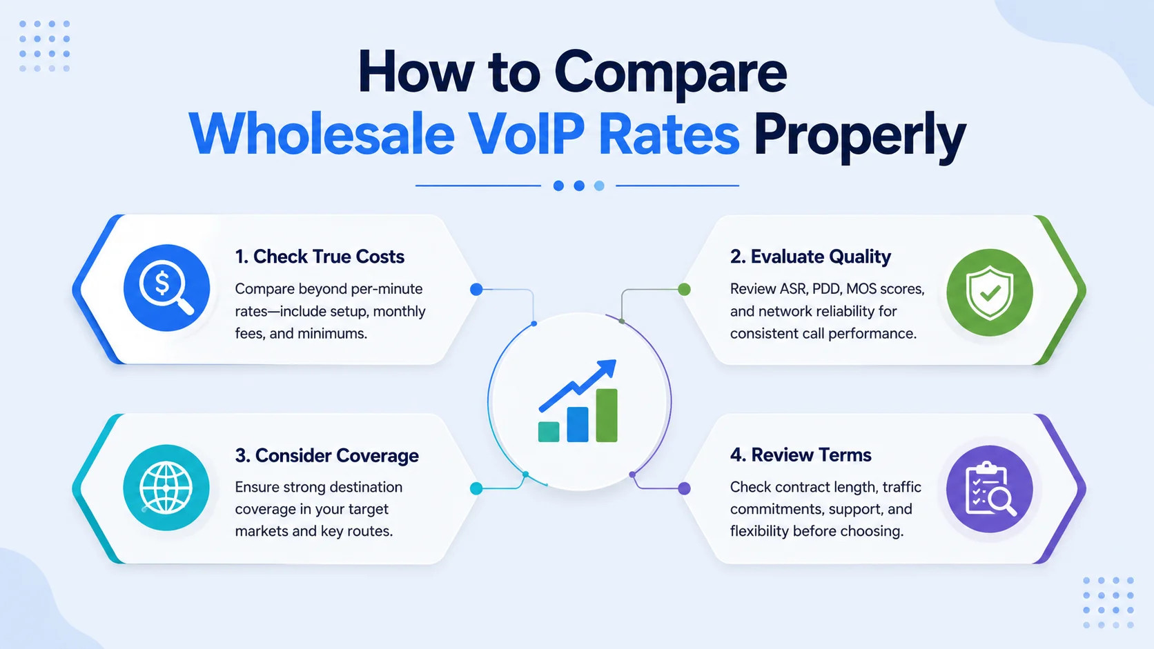 How to compare wholesale VoIP rates properly: check true costs, evaluate quality, consider coverage, and review terms
