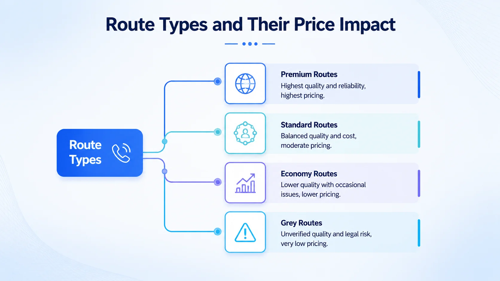 Route types and their price impact: premium, standard, economy, and grey routes ranked by quality and pricing