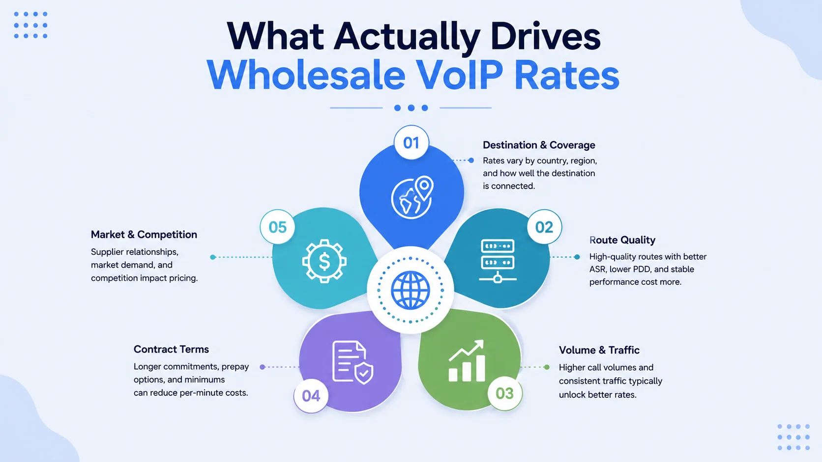 What actually drives wholesale VoIP rates: destination and coverage, route quality, volume and traffic, contract terms, and market and competition