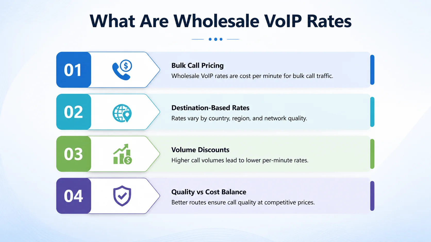 What are wholesale VoIP rates: bulk call pricing, destination-based rates, volume discounts, and quality versus cost balance