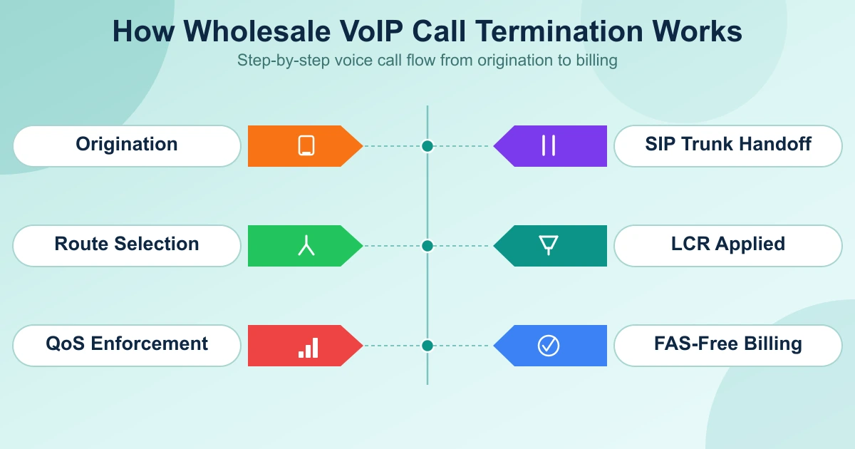 How Wholesale VoIP Call Termination Works - Origination, Route Selection, QoS, SIP Trunk Handoff, LCR, FAS-Free Billing