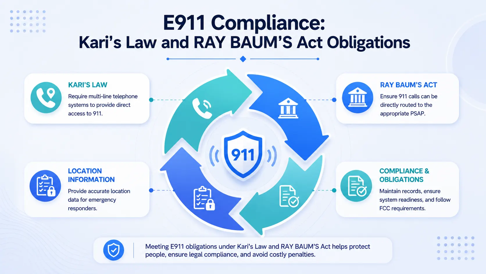E911, Kari's Law, and RAY BAUM'S Act compliance requirements for US voice providers