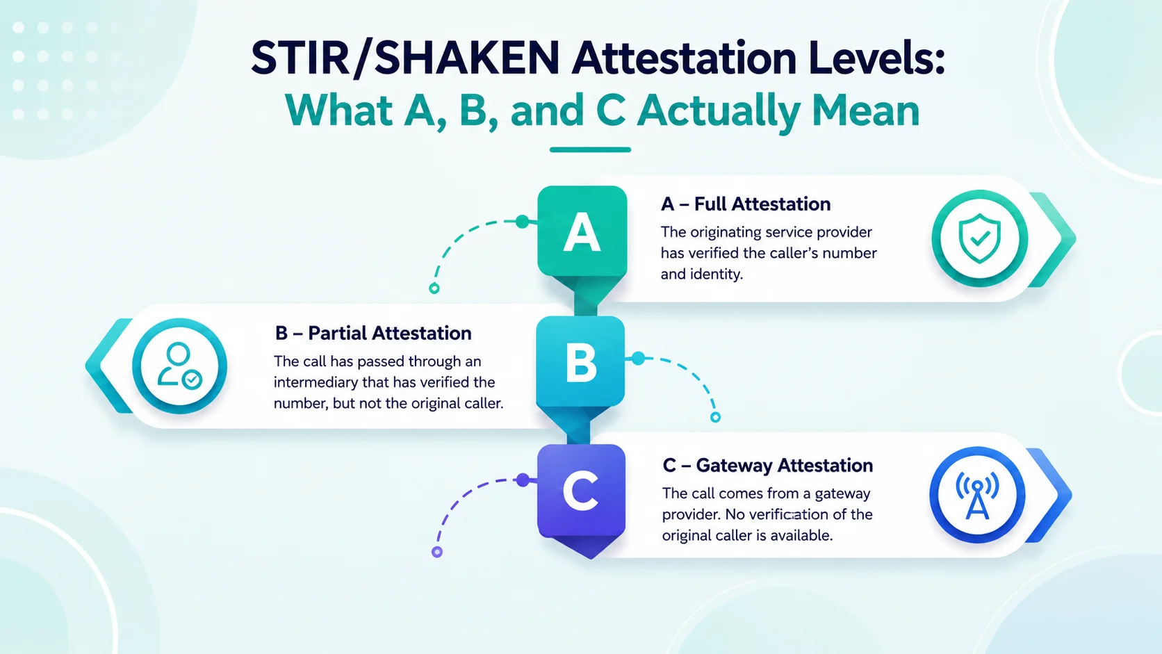 STIR/SHAKEN attestation framework for US wholesale voice traffic